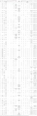 One potential hotspot SLC25A20 gene variants in Chinese patients with carnitine-acylcarnitine translocase deficiency